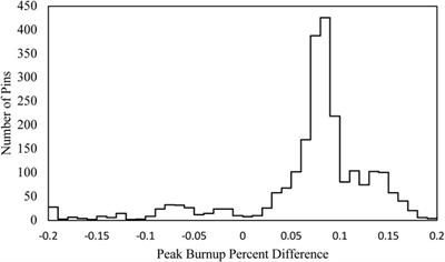 Evaluation of BISON metallic fuel performance modeling against experimental measurements within FIPD and IMIS databases